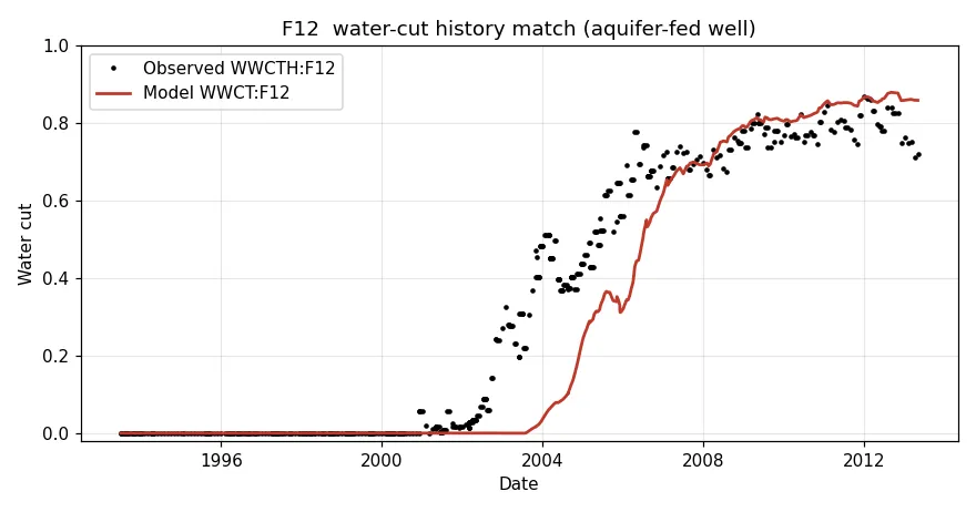 F12 含水率历史拟合
