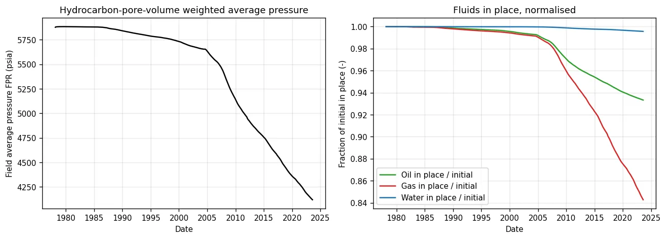 Pressure and in-place