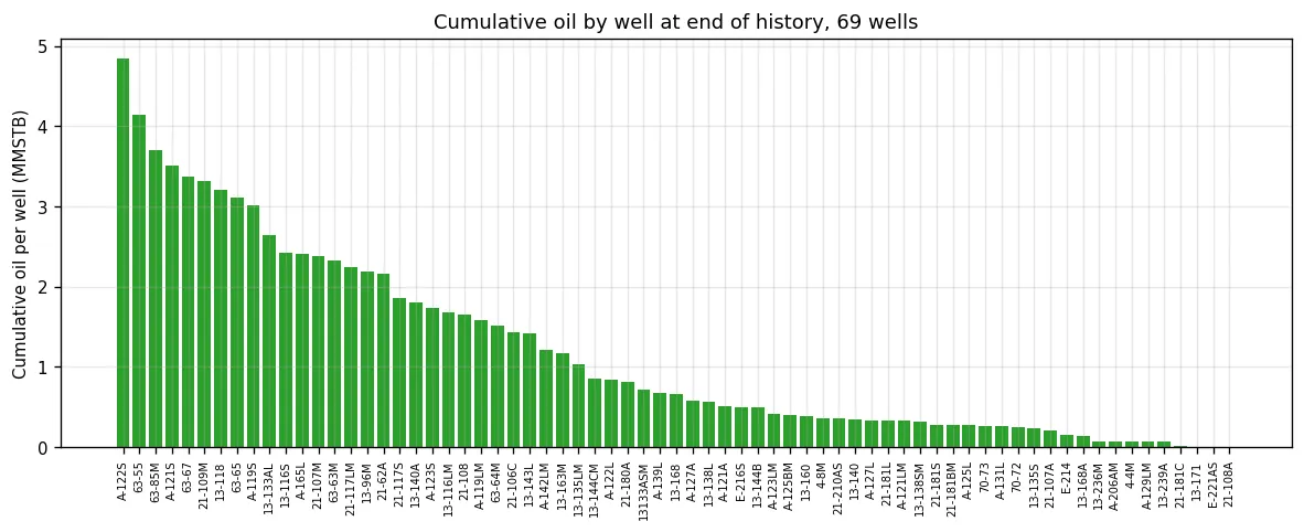 Cumulative oil by well
